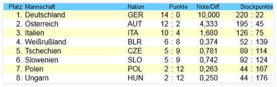 1303-em-tabelle-tag1.jpg