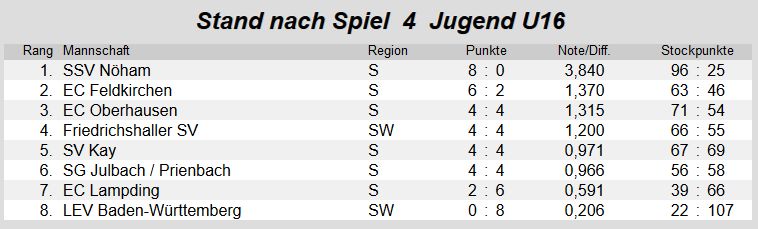 1701 tabelle spiel4