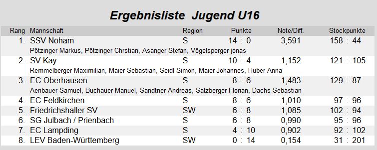 1701 tabelle vorrunde